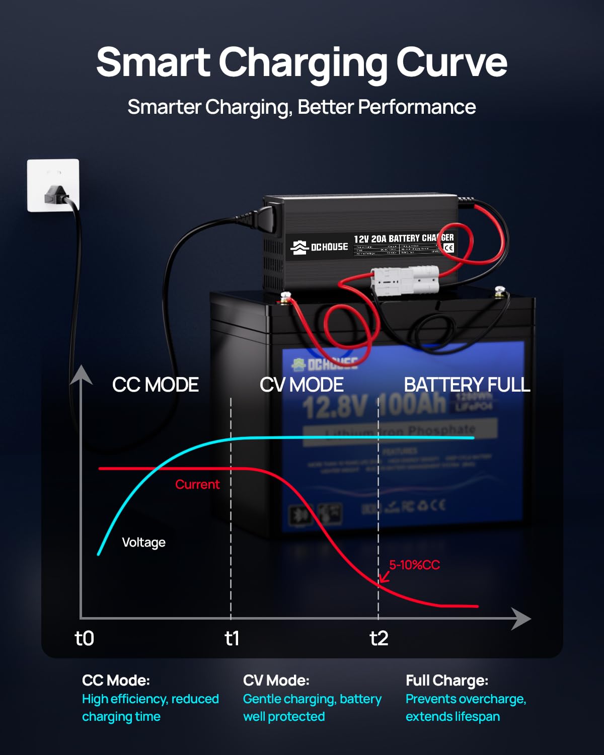 DC HOUSE charger in hand scale comparison showing portable size for versatile use