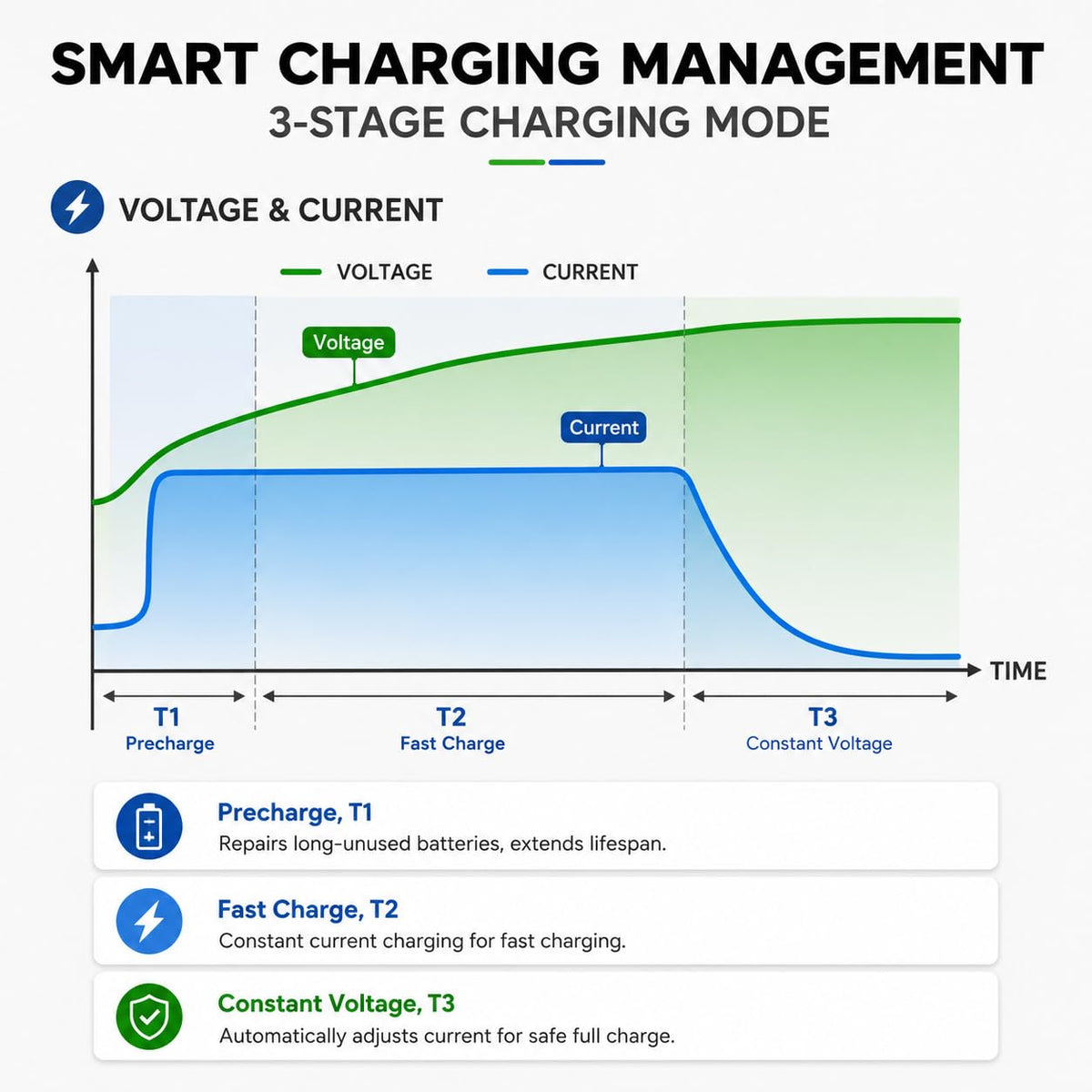 Dyness charger hooked to a 12V LiFePO4 battery illustrating safe reactivation