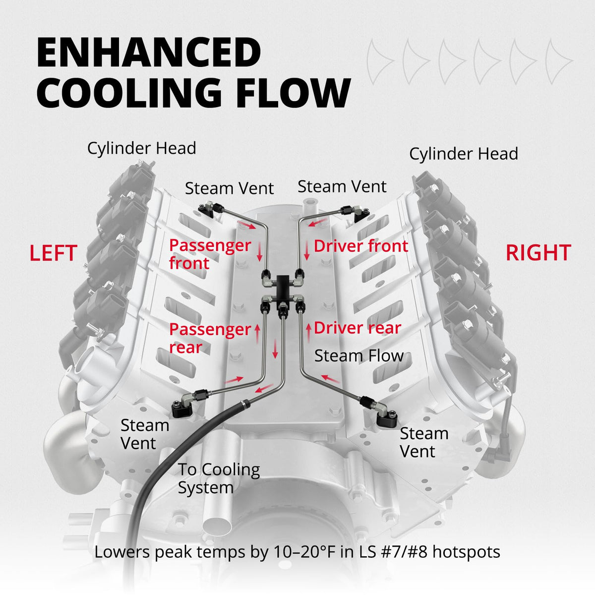 EVIL ENERGY labeled manifold with AN fittings showing easy installation benefit