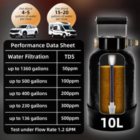 Filterelated system in use rinsing a car to achieve spot-free finish and reduced drying time