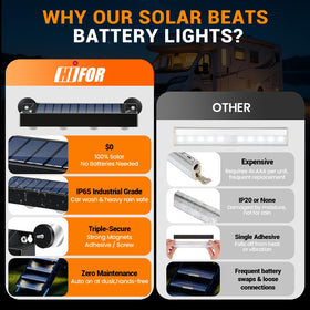 Hifor top view of solar strip panel highlighting fast recharge capability