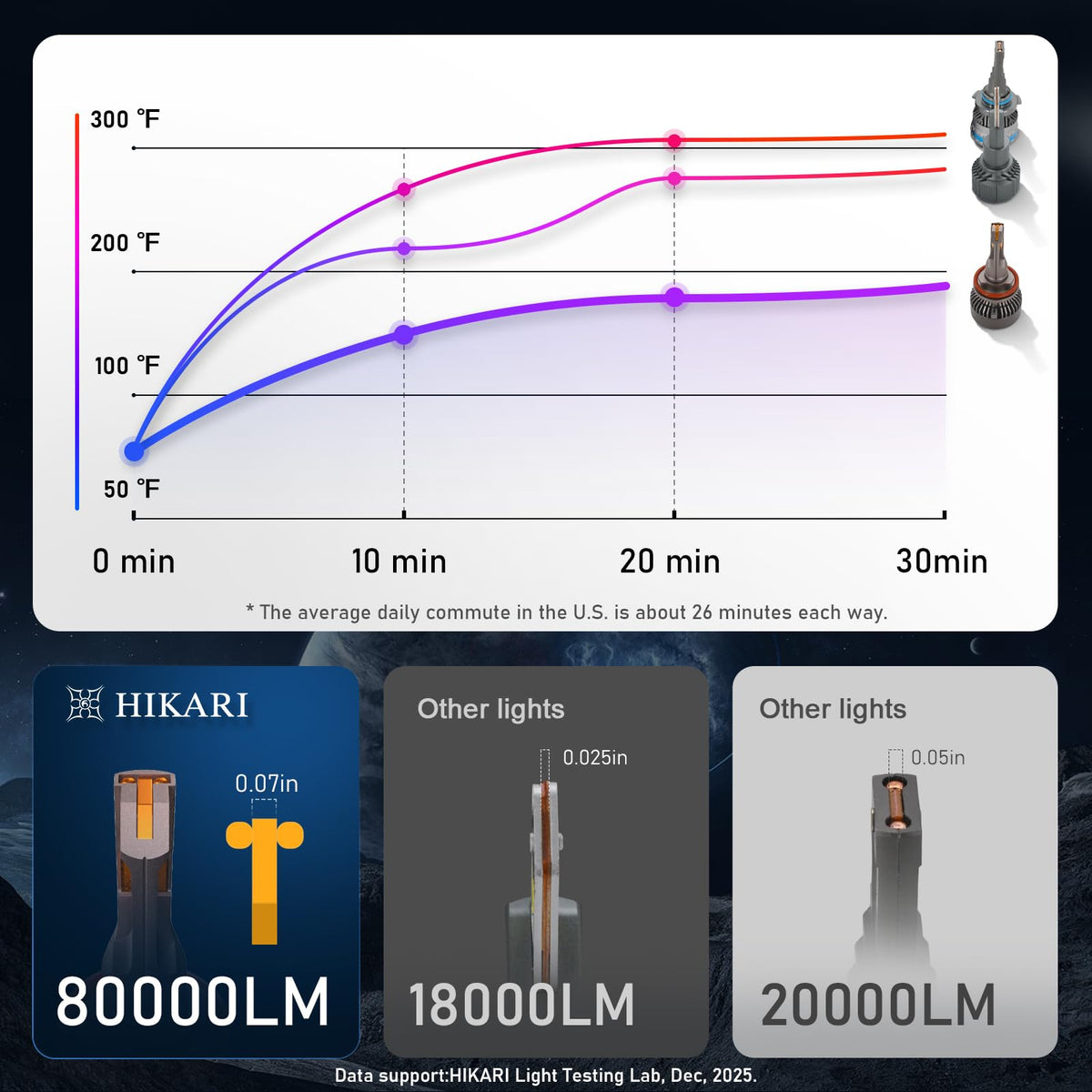HIKARI WINGS bulbs next to ruler illustrating compact size and exact fitment