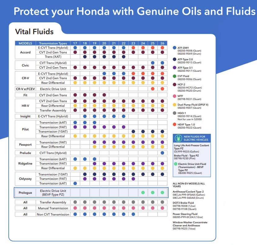 Technician installing Honda HEVF fluid in hybrid vehicle for proper cooling benefit