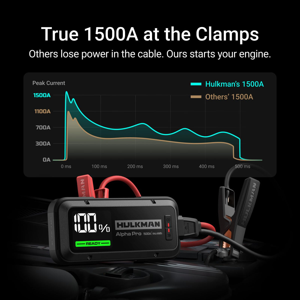 Hulkman Alpha Pro clamps and cables highlighting safe, heavy-duty connection
