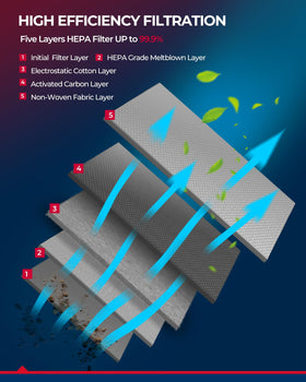KAX activated carbon layer detail reducing odors and VOCs benefit