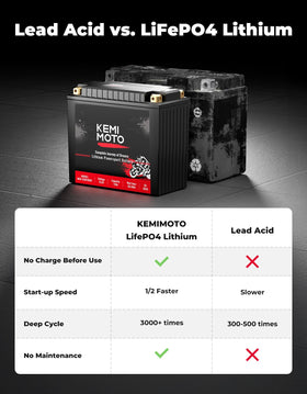 KEMIMOTO battery beside lead-acid showing lighter weight and smaller footprint advantage