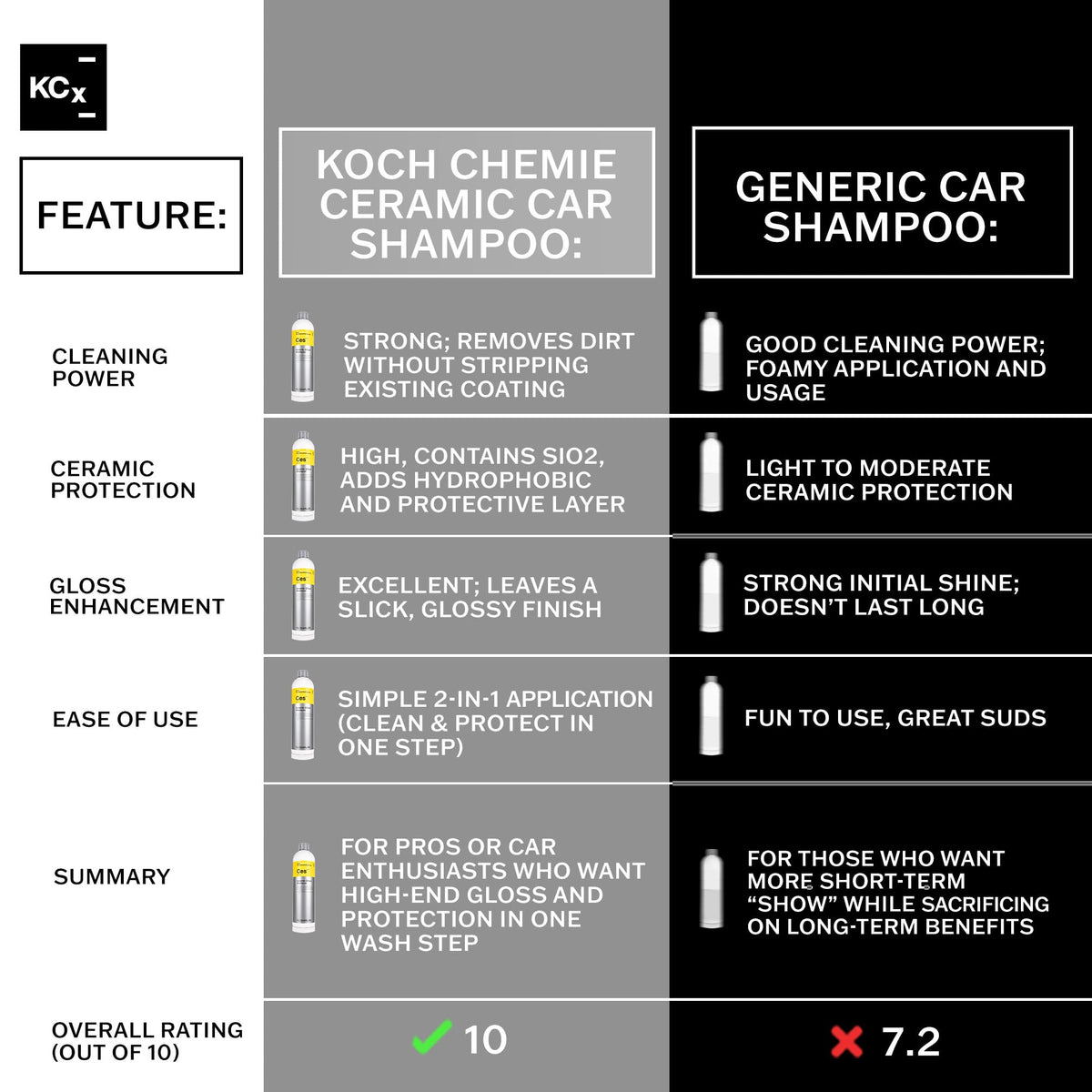 KOCHCHEMIE foam lance application creating thick foam to lift dirt and protect paint