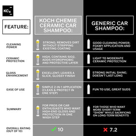 KOCHCHEMIE foam lance application creating thick foam to lift dirt and protect paint