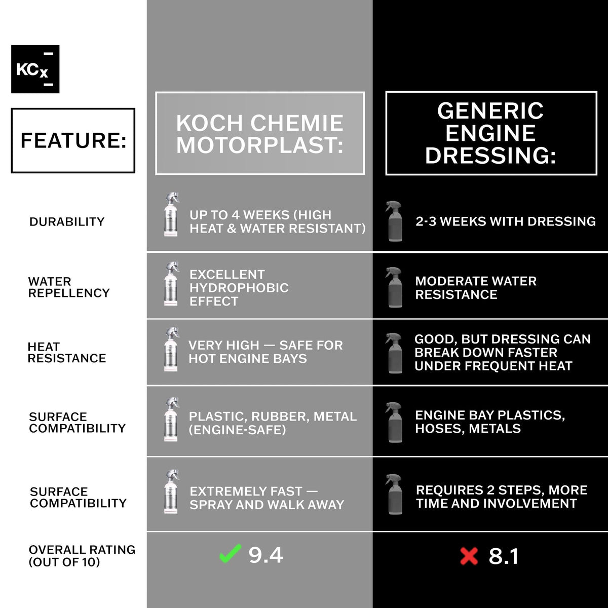 KOCHCHEMIE Motorplast before-and-after engine detail comparison, restores natural shine