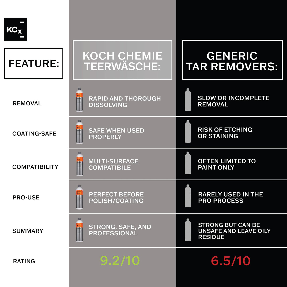 KOCHCHEMIE bottle with cap open illustrating controlled dispensing benefit
