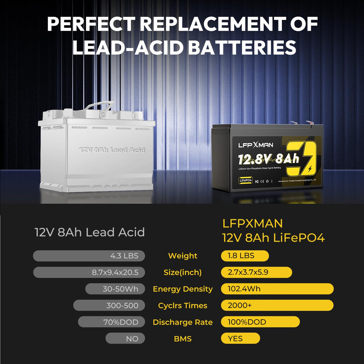 LFPXMAN beside a lead-acid battery showing lighter, smaller replacement
