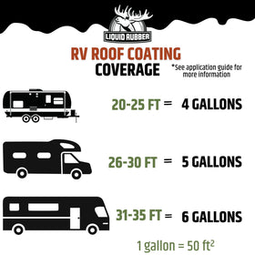 Liquid Rubber coated RV roof in camping setting showing cooler interior and weather resistance