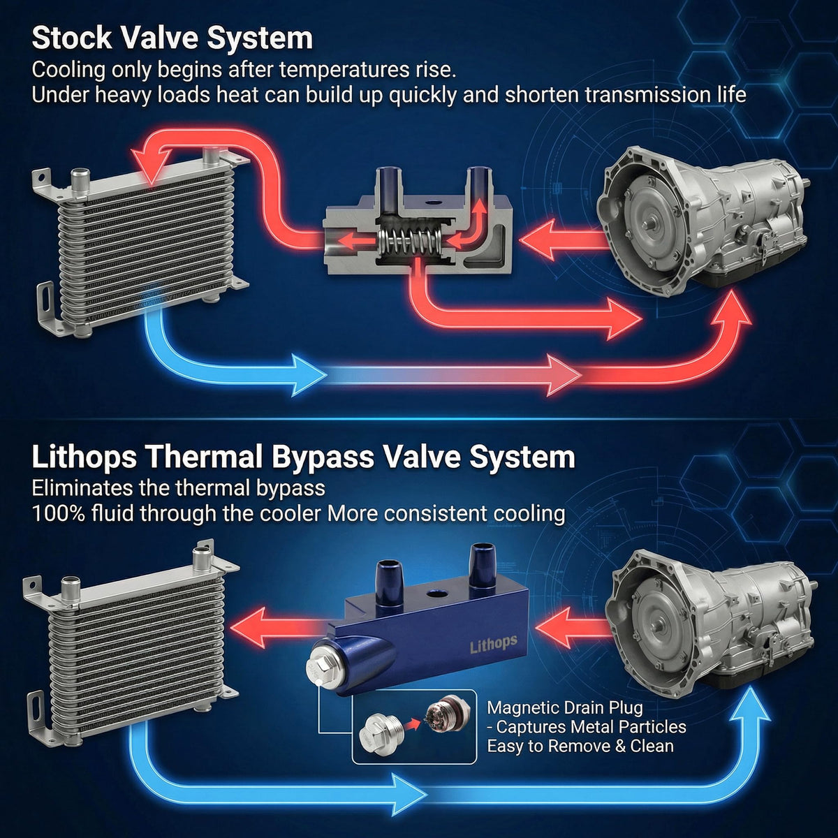 Lithops bypass valve connected inline with cooler hoses illustrating continuous ATF flow benefit