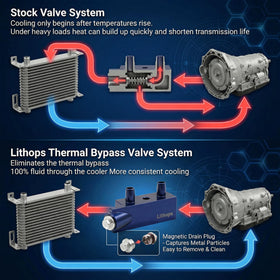 Lithops bypass valve connected inline with cooler hoses illustrating continuous ATF flow benefit