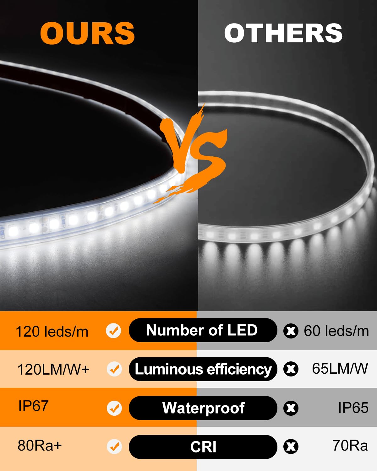 LLTOP close-up of LEDs showing high density for brighter coverage