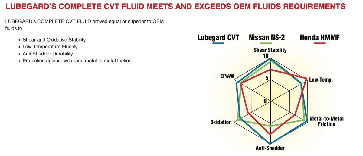 Lubegard being poured into transmission showing easy application and performance