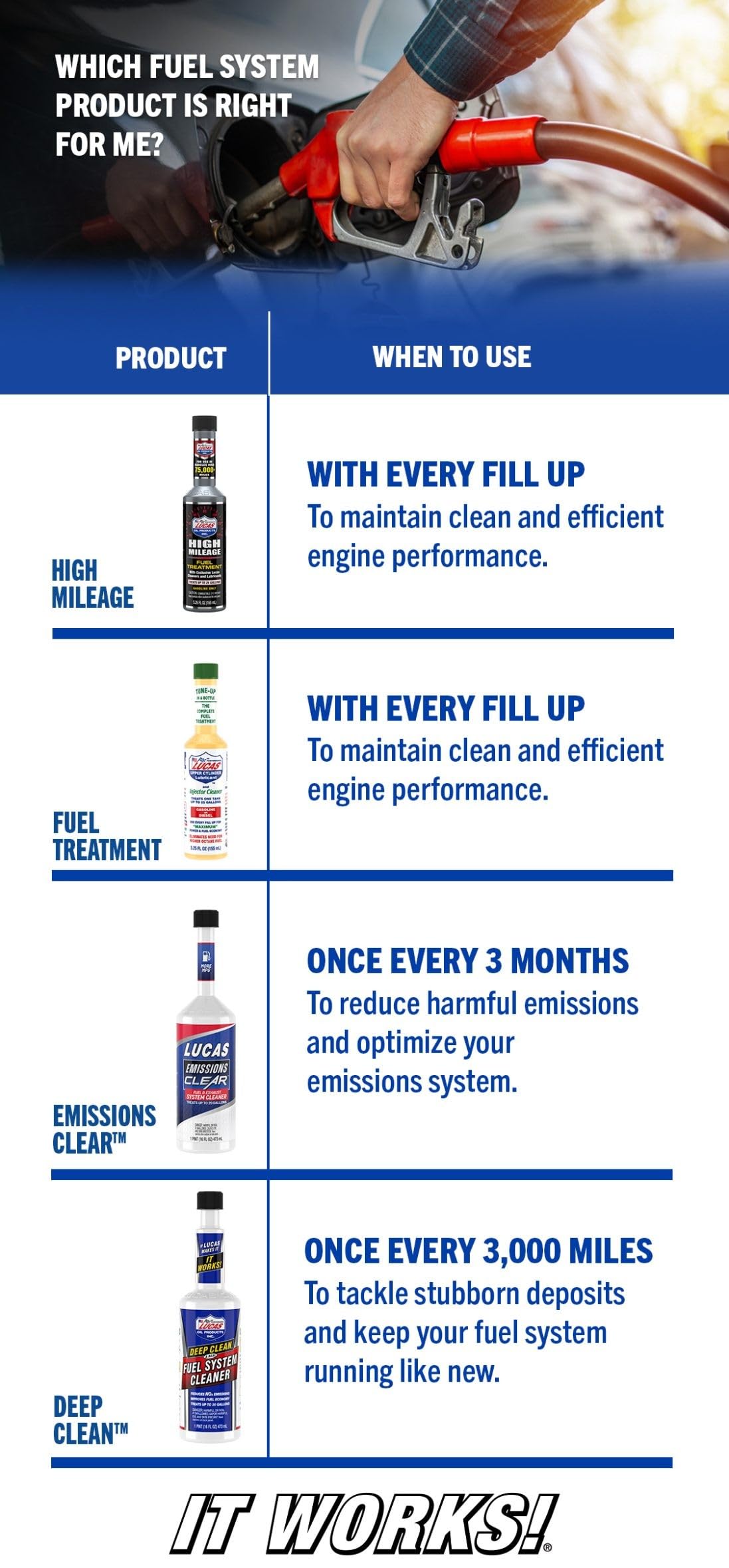 Lucas Oil bottle being added to fuel tank demonstrating easy maintenance