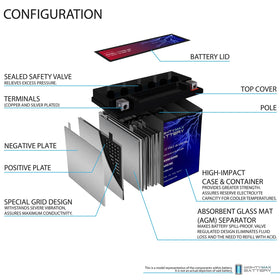 Mighty Max Battery close-up AGM label highlighting maintenance-free sealed construction benefit