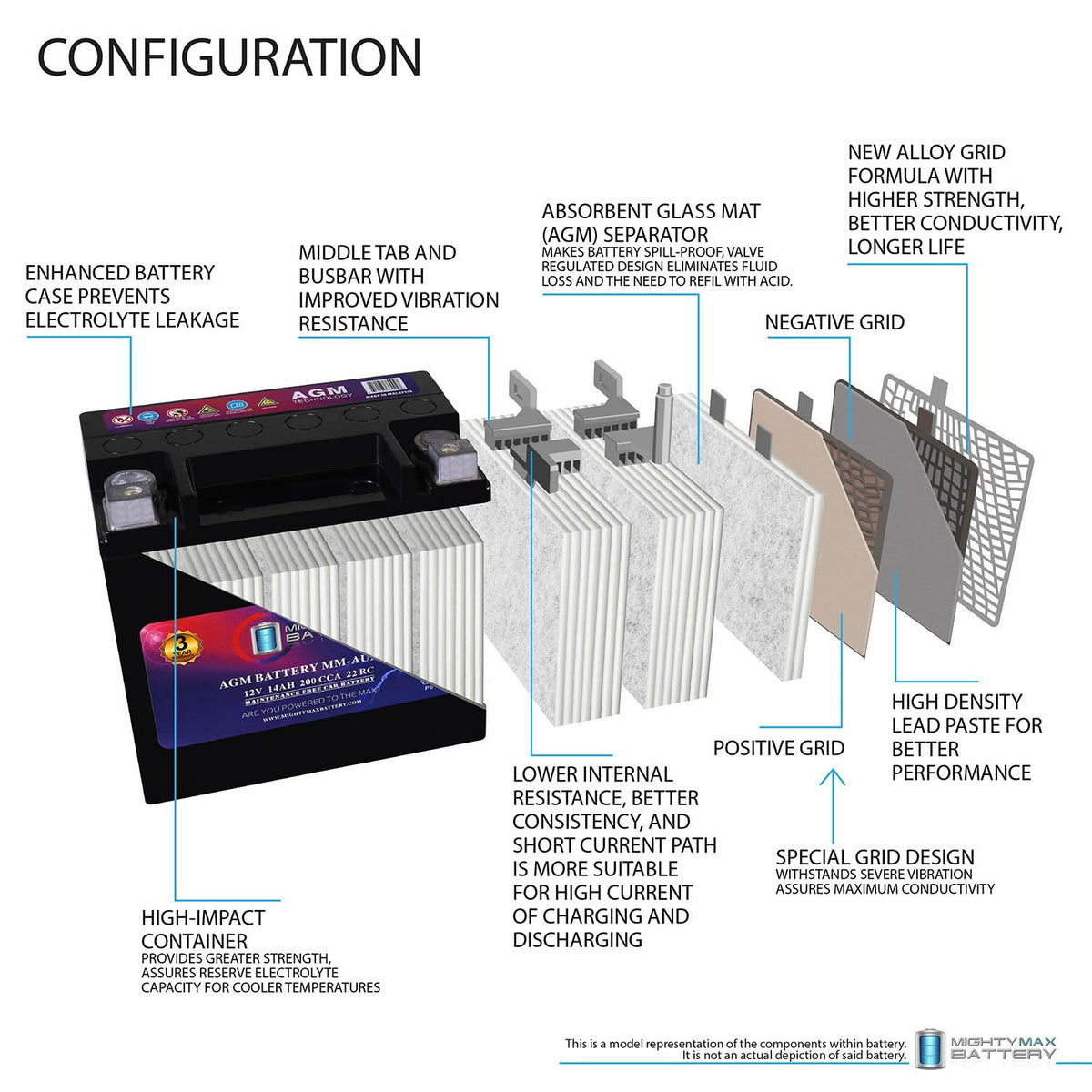 Mighty Max close-up showing AGM internal structure for spill-proof high discharge