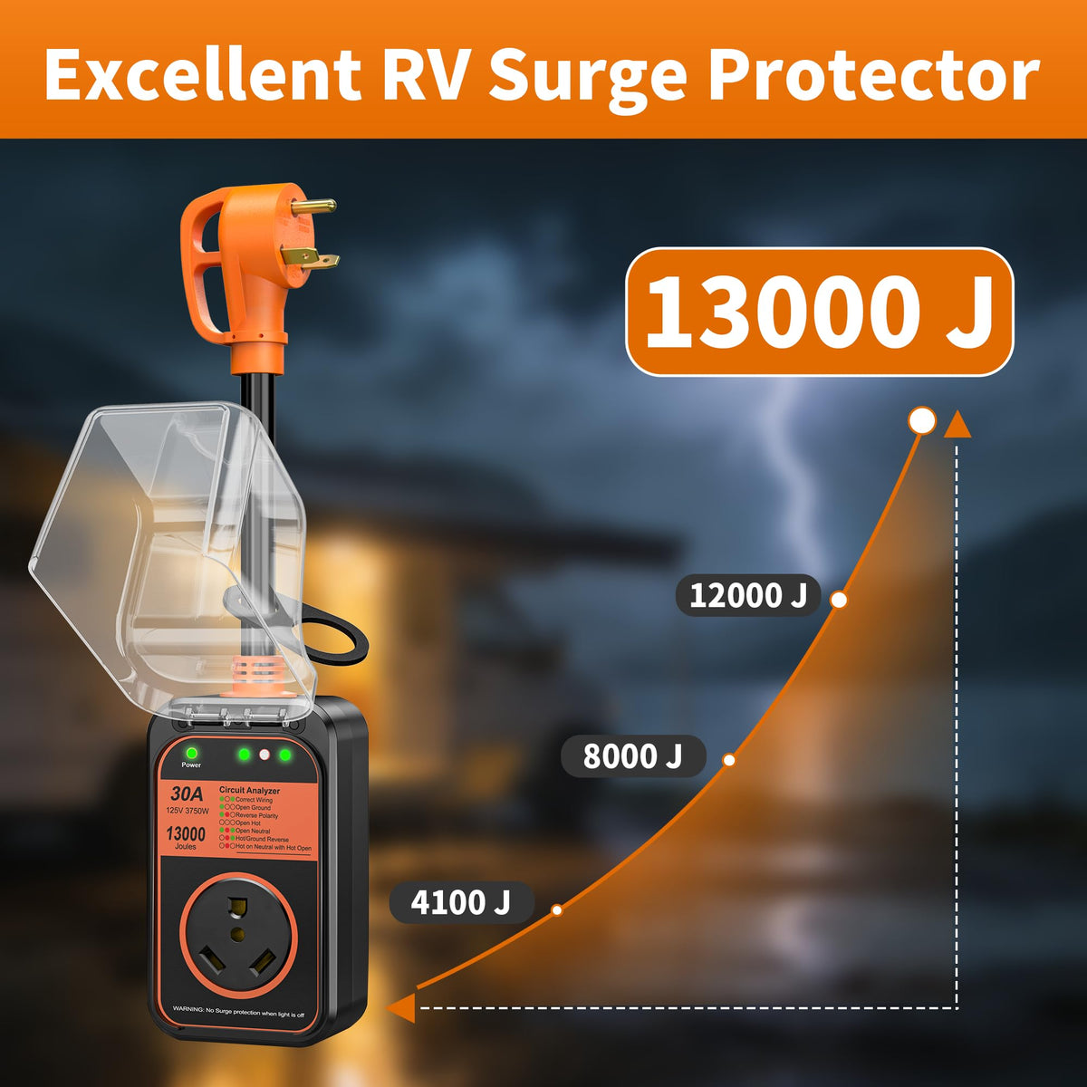 MILLIONHOME surge protector in use at campground pedestal providing peace of mind
