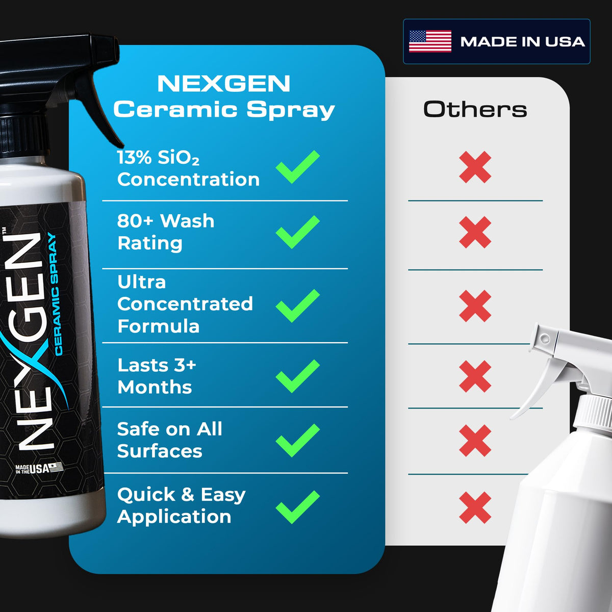 Nexgen being sprayed on a car hood demonstrating quick application benefit