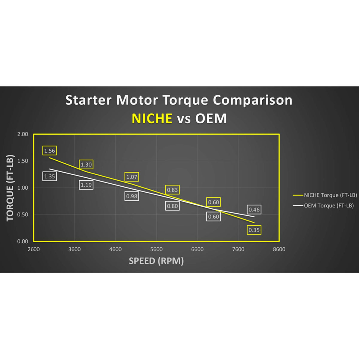 NICHE starter packaging and label showing part numbers for quick identification