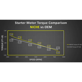 NICHE starter packaging and label showing part numbers for quick identification