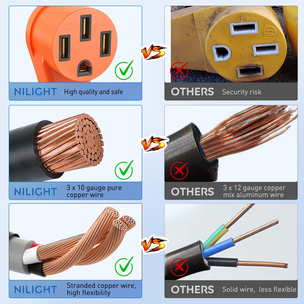 Nilight 14-50 female receptacle view showing safe RV inlet adaptation benefit