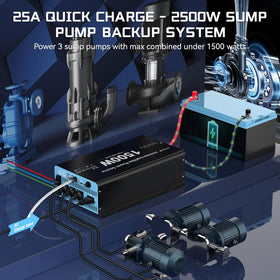 OLTEANP AC outlets and USB ports powering sump pump and charging devices