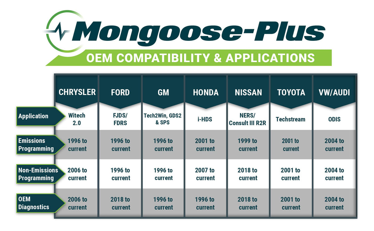 Opus IVS Mongoose-Plus connected in vehicle demonstrating convenient diagnostics access