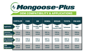Opus IVS Mongoose-Plus connected in vehicle demonstrating convenient diagnostics access