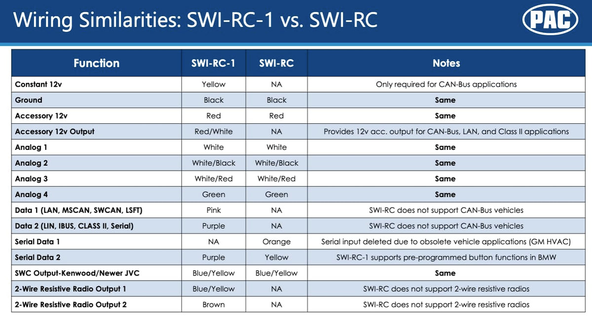 PAC SWI-RC-1 accessory output label highlighting 12V accessory convenience