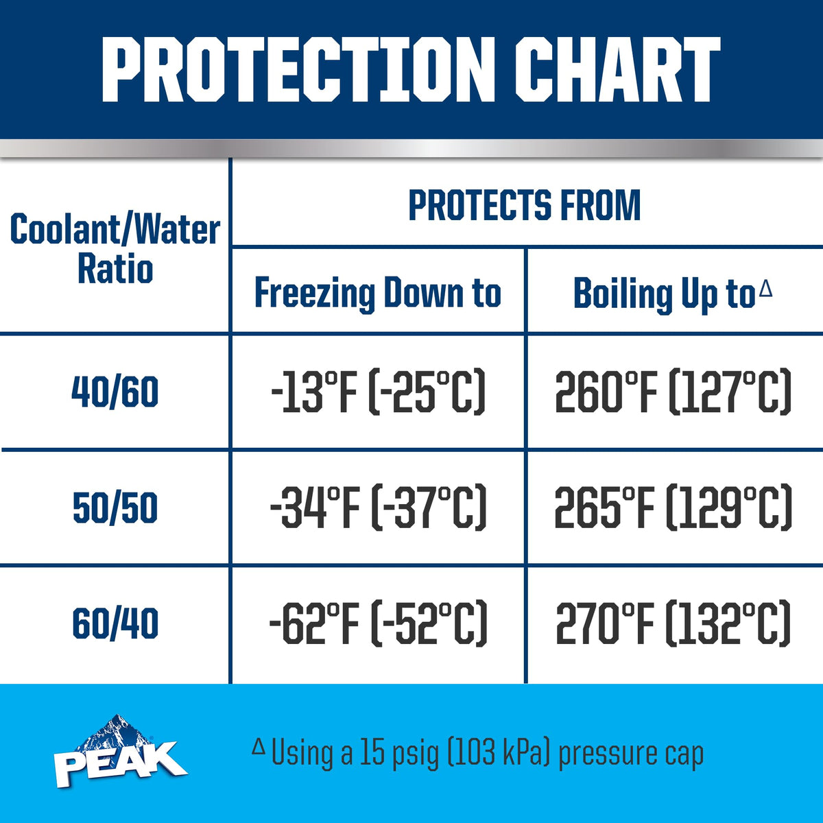 PEAK coolant being poured into engine showing correct refill procedure