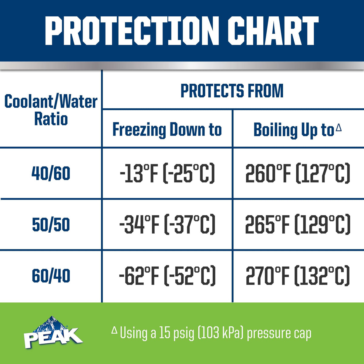 PEAK OET being poured into radiator during maintenance showing easy application