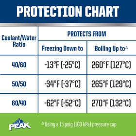 PEAK OET being poured into radiator during maintenance showing easy application