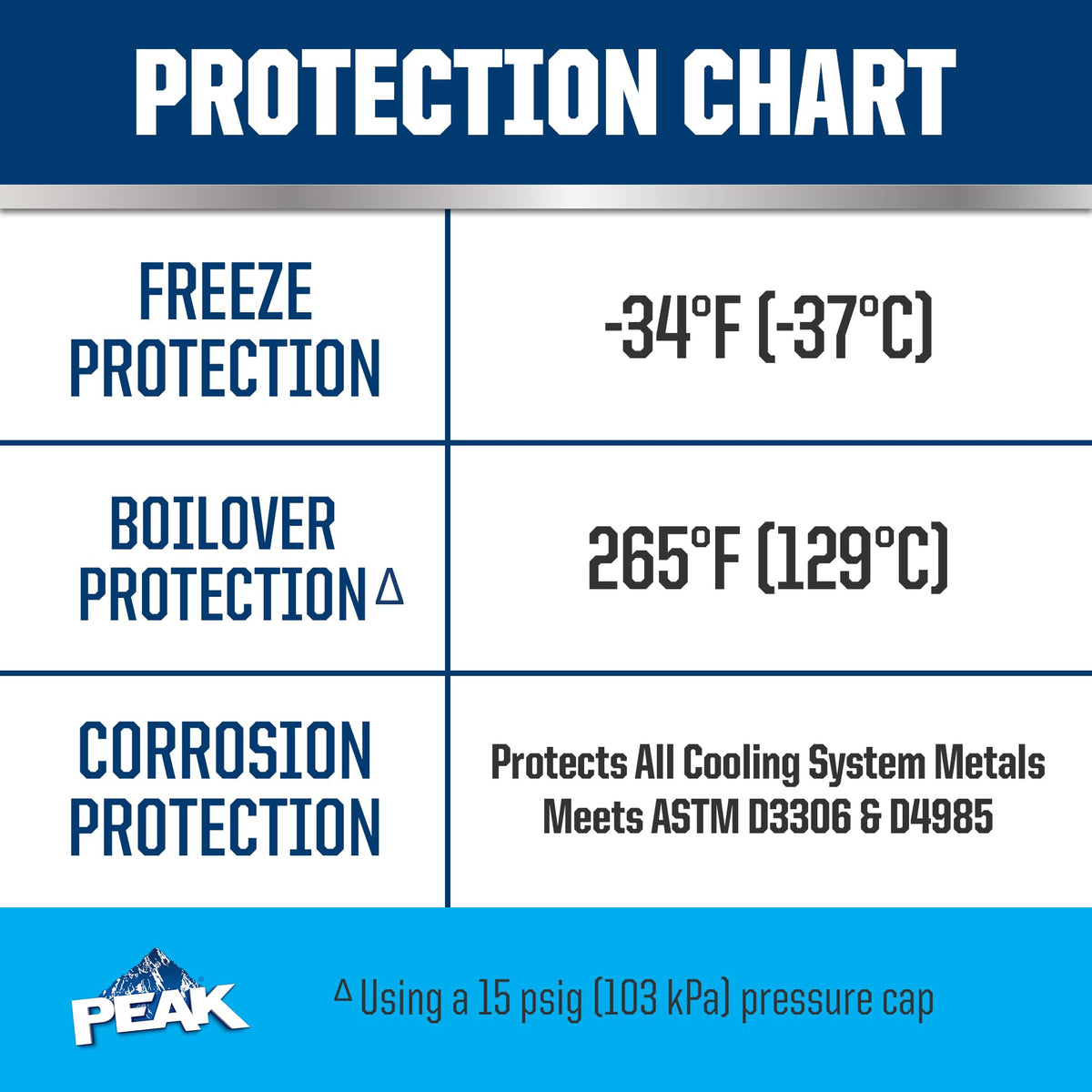 PEAK OET being poured into radiator showing fast top-off and protection