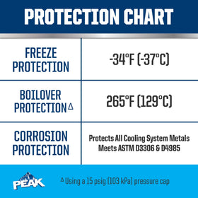 PEAK OET being poured into radiator showing fast top-off and protection