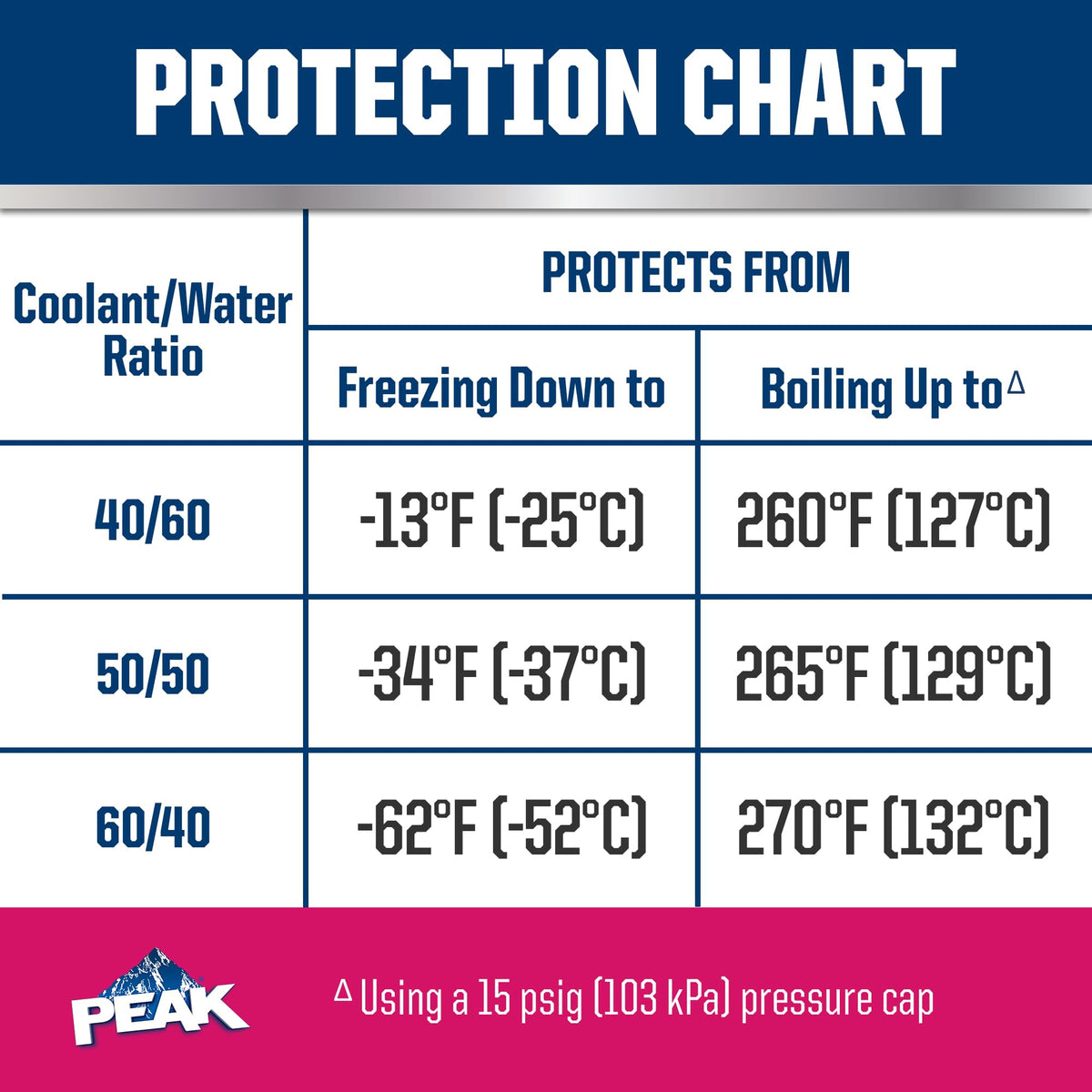 PEAK measuring jug beside bottle demonstrating correct dilution for freeze/boil protection
