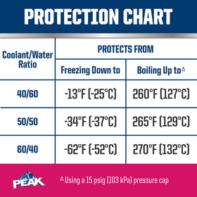 PEAK measuring jug beside bottle demonstrating correct dilution for freeze/boil protection