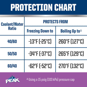 PEAK bottle next to open radiator cap demonstrating proper use