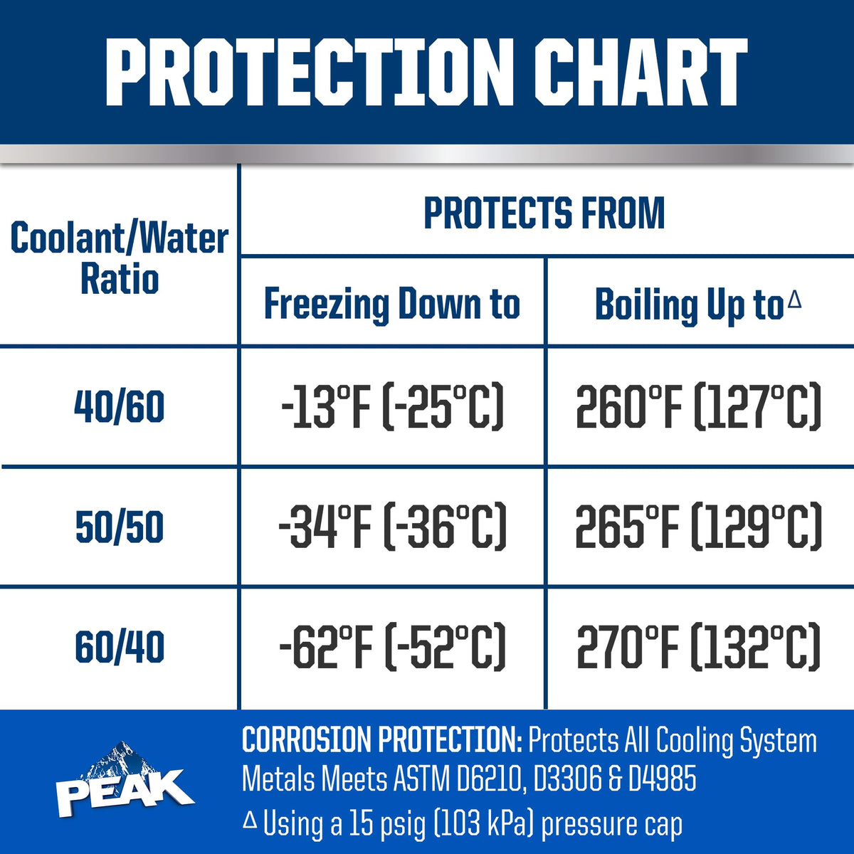 PEAK close-up of label with performance and ASTM standard details