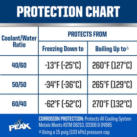 PEAK close-up of label with performance and ASTM standard details