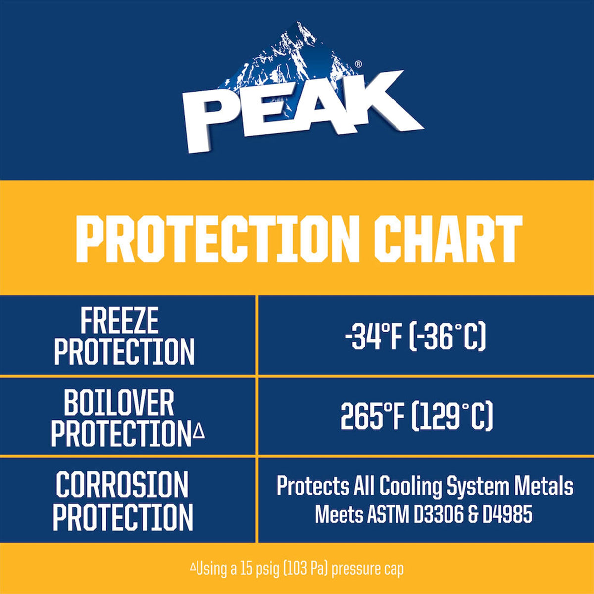 PEAK being added under hood showing fast, safe maintenance benefit