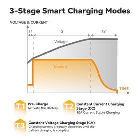 Power Queen LED indicators lit to display charging status and completion for quick monitoring