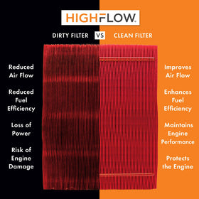 Premium Guard HIGHFLOW media close-up showing dense pre-oiled fibers for superior dust capture