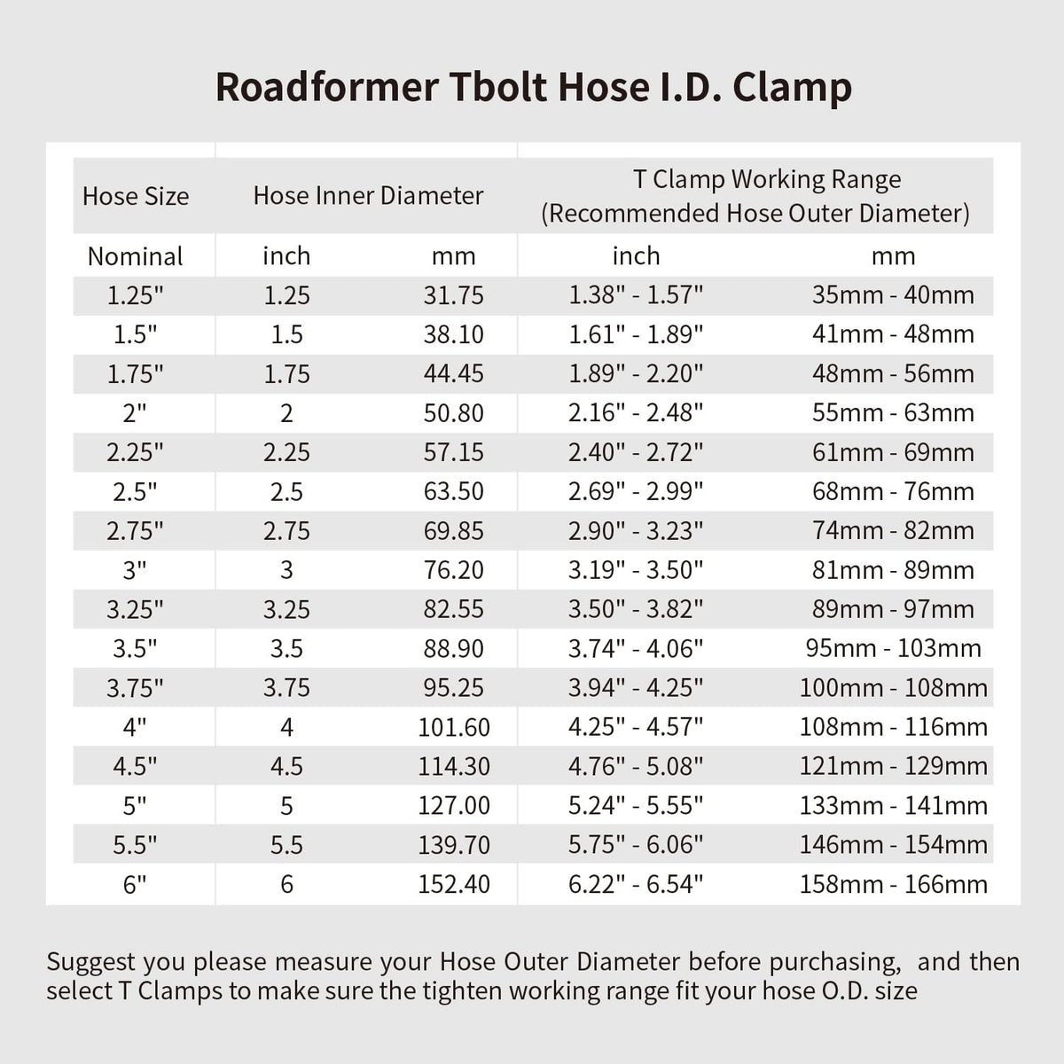 ROADFORMER clamp installed on hose showing leak-resistant sealing benefit