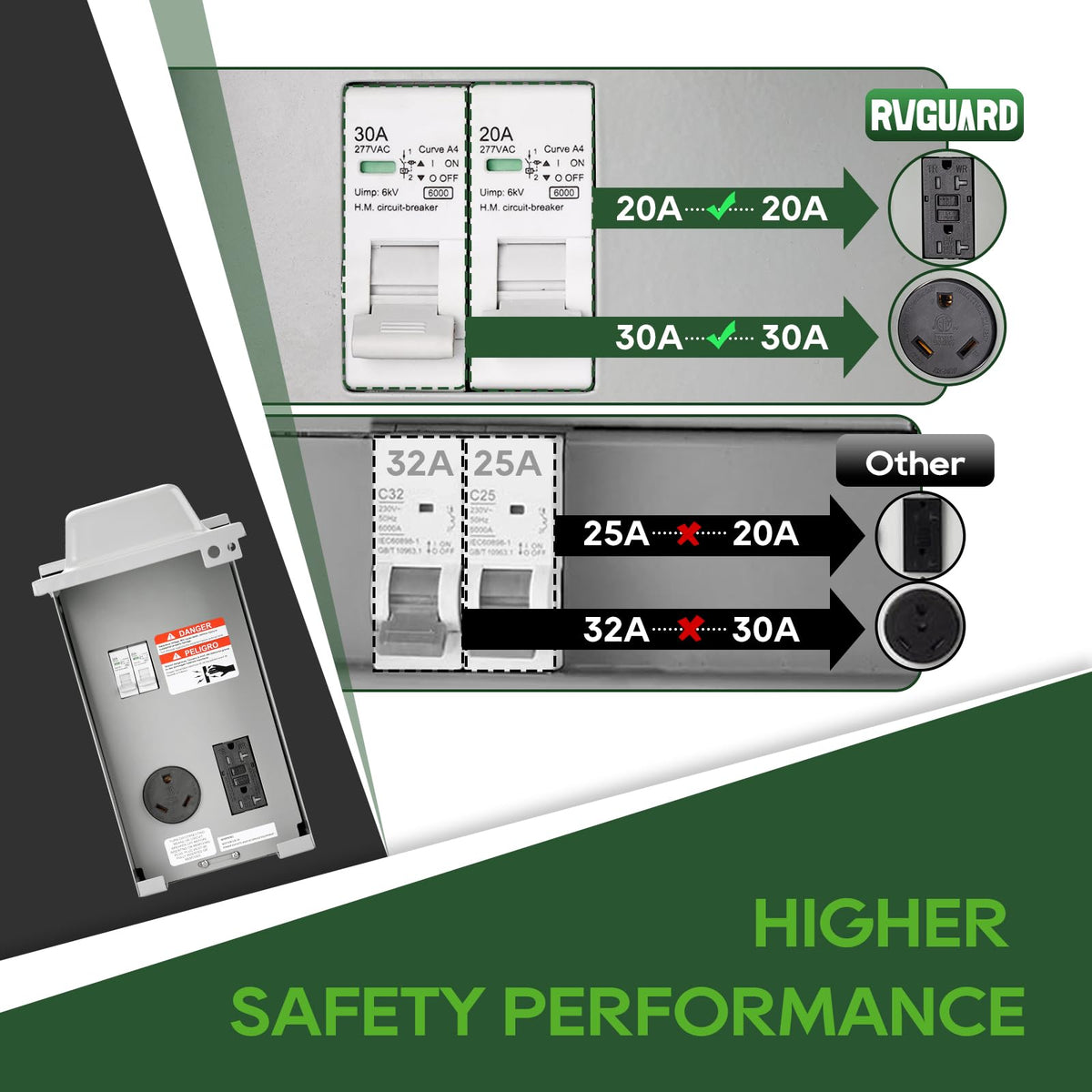 RVGUARD close-up of receptacles highlighting matched breakers for safety