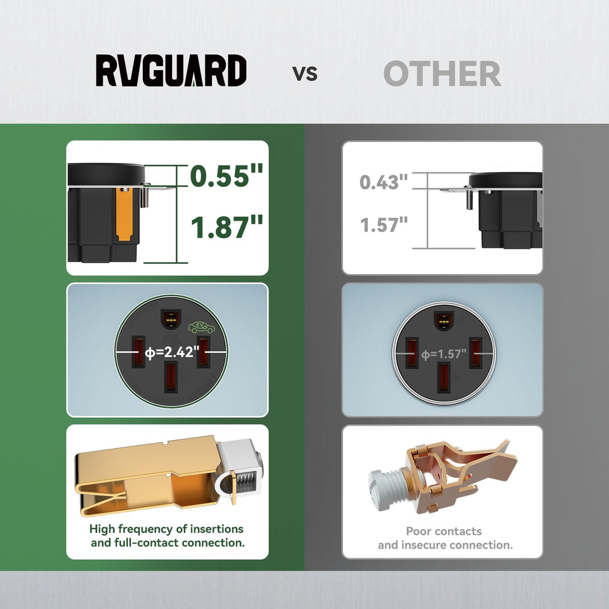 RVGUARD connected to EV charger demonstrating safe, outdoor high-current charging benefit