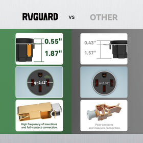 RVGUARD connected to EV charger demonstrating safe, outdoor high-current charging benefit