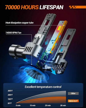 SEALIGHT cooling fan detail highlighting rapid 25000RPM heat control